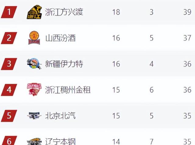 河北队在最新比赛中大获全胜,继续领跑积分榜的简单介绍 河北队在最新比赛中大获全胜,继续领跑积分榜的简单介绍