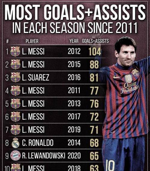 梅西成为欧冠史上最年轻的进球王 梅西成为欧冠史上最年轻的进球王